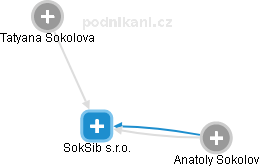 SokSib s.r.o. - náhled vizuálního zobrazení vztahů obchodního rejstříku