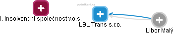 LBL Trans s.r.o. - náhled vizuálního zobrazení vztahů obchodního rejstříku