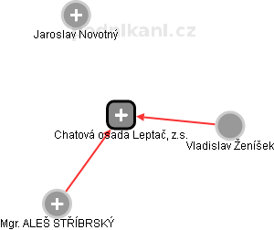 Chatová osada Leptač, z.s. - náhled vizuálního zobrazení vztahů obchodního rejstříku