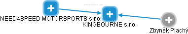 KINGBOURNE s.r.o. - náhled vizuálního zobrazení vztahů obchodního rejstříku