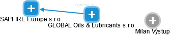 GLOBAL Oils & Lubricants s.r.o. - náhled vizuálního zobrazení vztahů obchodního rejstříku