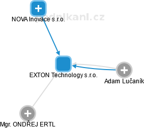 EXTON Technology s.r.o. - náhled vizuálního zobrazení vztahů obchodního rejstříku