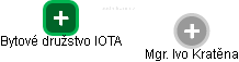 Bytové družstvo IOTA - náhled vizuálního zobrazení vztahů obchodního rejstříku