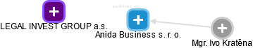 Anida Business s. r. o. - náhled vizuálního zobrazení vztahů obchodního rejstříku