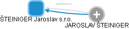 ŠTEINIGER Jaroslav s.r.o. - náhled vizuálního zobrazení vztahů obchodního rejstříku
