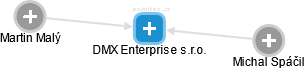 DMX Enterprise s.r.o. - náhled vizuálního zobrazení vztahů obchodního rejstříku