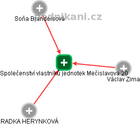 Společenství vlastníků jednotek Mečislavova 20 - náhled vizuálního zobrazení vztahů obchodního rejstříku
