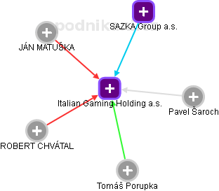 Italian Gaming Holding a.s. - náhled vizuálního zobrazení vztahů obchodního rejstříku