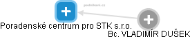 Poradenské centrum pro STK s.r.o. - náhled vizuálního zobrazení vztahů obchodního rejstříku