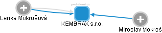KEMBRAX s.r.o. - náhled vizuálního zobrazení vztahů obchodního rejstříku