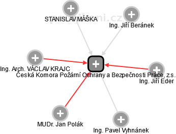 Česká Komora Požární Ochrany a Bezpečnosti Práce, z.s. - náhled vizuálního zobrazení vztahů obchodního rejstříku