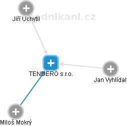 TENDERO s.r.o. - náhled vizuálního zobrazení vztahů obchodního rejstříku