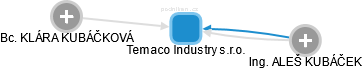 Temaco Industry s.r.o. - náhled vizuálního zobrazení vztahů obchodního rejstříku
