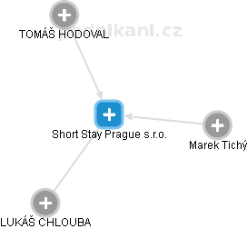 Short Stay Prague s.r.o. - náhled vizuálního zobrazení vztahů obchodního rejstříku