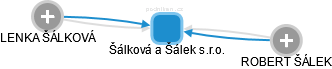 Šálková a Šálek s.r.o. - náhled vizuálního zobrazení vztahů obchodního rejstříku