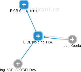 EICB Holding s.r.o. - náhled vizuálního zobrazení vztahů obchodního rejstříku