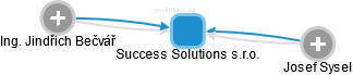 Success Solutions s.r.o. - náhled vizuálního zobrazení vztahů obchodního rejstříku