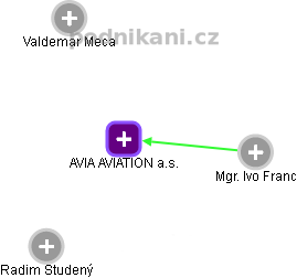 AVIA AVIATION a.s. - náhled vizuálního zobrazení vztahů obchodního rejstříku
