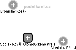 Spolek Kováři Olomouckého Kraje - náhled vizuálního zobrazení vztahů obchodního rejstříku