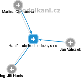 Haniš - obchod a služby s.r.o. - náhled vizuálního zobrazení vztahů obchodního rejstříku