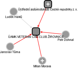 ÚAMK-VETERAN CAR CLUB ŽIROVNICE - náhled vizuálního zobrazení vztahů obchodního rejstříku