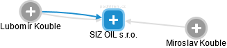 SIZ OIL s.r.o. - náhled vizuálního zobrazení vztahů obchodního rejstříku