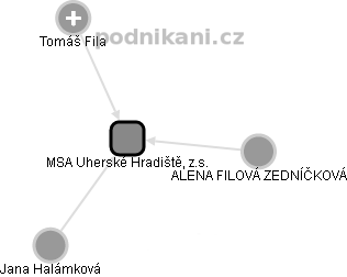 MSA Uherské Hradiště, z.s. - náhled vizuálního zobrazení vztahů obchodního rejstříku