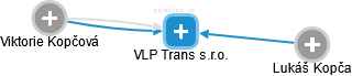 VLP Trans s.r.o. - náhled vizuálního zobrazení vztahů obchodního rejstříku