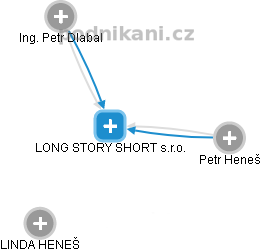 LONG STORY SHORT s.r.o. - náhled vizuálního zobrazení vztahů obchodního rejstříku