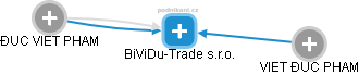 BiViDu-Trade s.r.o. - náhled vizuálního zobrazení vztahů obchodního rejstříku
