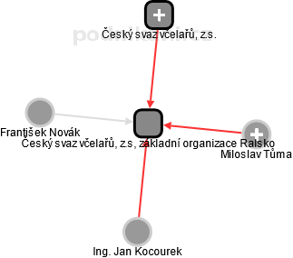 Český svaz včelařů, z.s, základní organizace Ralsko - náhled vizuálního zobrazení vztahů obchodního rejstříku