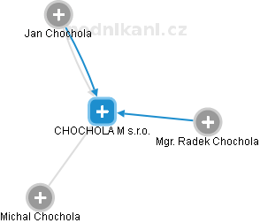 CHOCHOLA M s.r.o. - náhled vizuálního zobrazení vztahů obchodního rejstříku