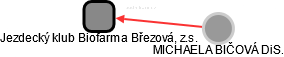 Jezdecký klub Biofarma Březová, z.s. - náhled vizuálního zobrazení vztahů obchodního rejstříku