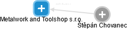 Metalwork and Toolshop s.r.o. - náhled vizuálního zobrazení vztahů obchodního rejstříku