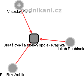 Okrašlovací a stolový spolek Krajinka - náhled vizuálního zobrazení vztahů obchodního rejstříku