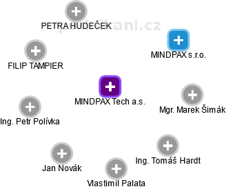 MINDPAX Tech a.s. - náhled vizuálního zobrazení vztahů obchodního rejstříku