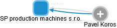 SP production machines s.r.o. - náhled vizuálního zobrazení vztahů obchodního rejstříku