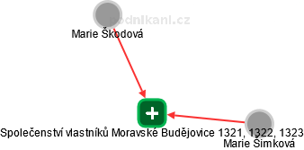 Společenství vlastníků Moravské Budějovice 1321, 1322, 1323 - náhled vizuálního zobrazení vztahů obchodního rejstříku