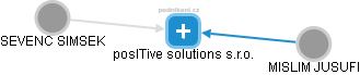 posITive solutions s.r.o. - náhled vizuálního zobrazení vztahů obchodního rejstříku