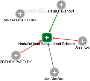 Nadační fond Wonderland Schools - náhled vizuálního zobrazení vztahů obchodního rejstříku