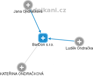 BarDon s.r.o. - náhled vizuálního zobrazení vztahů obchodního rejstříku