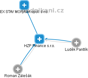 HZP Finance s.r.o. - náhled vizuálního zobrazení vztahů obchodního rejstříku
