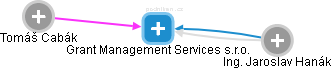 Grant Management Services s.r.o. - náhled vizuálního zobrazení vztahů obchodního rejstříku