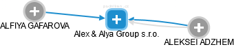 Alex & Alya Group s.r.o. - náhled vizuálního zobrazení vztahů obchodního rejstříku