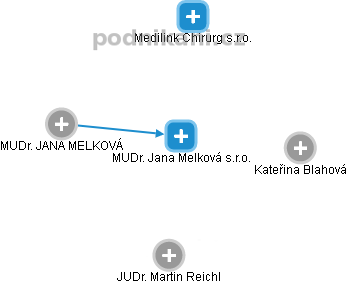 MUDr. Jana Melková s.r.o. - náhled vizuálního zobrazení vztahů obchodního rejstříku