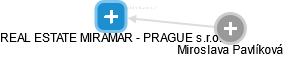 REAL ESTATE MIRAMAR - PRAGUE s.r.o. - náhled vizuálního zobrazení vztahů obchodního rejstříku