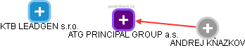 ATG PRINCIPAL GROUP a.s. - náhled vizuálního zobrazení vztahů obchodního rejstříku
