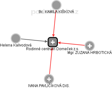 Rodinné centrum Domeček z.s. - náhled vizuálního zobrazení vztahů obchodního rejstříku