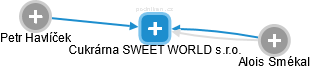 Cukrárna SWEET WORLD s.r.o. - náhled vizuálního zobrazení vztahů obchodního rejstříku