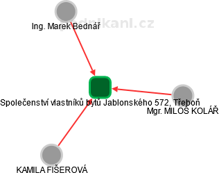 Společenství vlastníků bytů Jablonského 572, Třeboň - náhled vizuálního zobrazení vztahů obchodního rejstříku